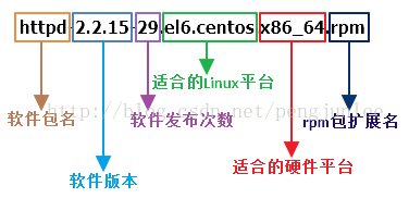 RPM包命名规则.png