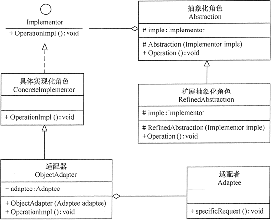 设计模式：“桥接模式”与“适配器模式”联用.png