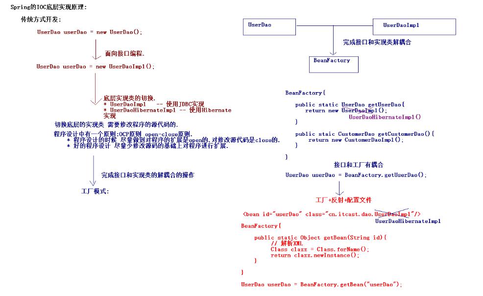 IOC 的底层实现原理.jpg