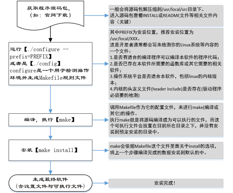 Linux源码安装步骤.png