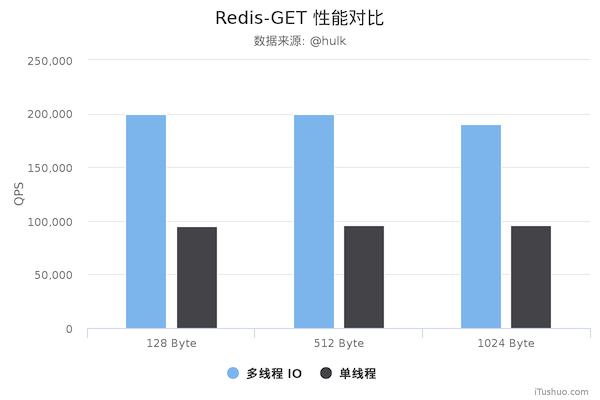 Redis：单、多线程情况下的“get、set”性能对比 1.png