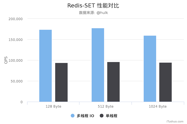 Redis：单、多线程情况下的“get、set”性能对比 2.png