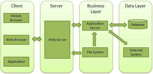 Node.js：Web 应用架构.png