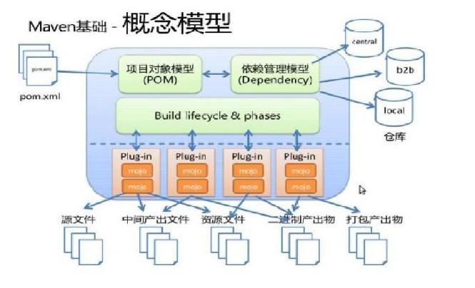 Maven的概念模型图.jpg