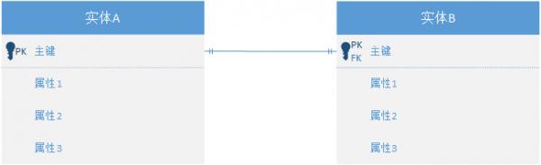 Hibernate：实体关系：一对一（主键关联）.png