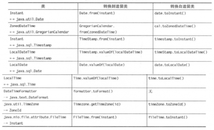 Java.time 类与遗留类之间的转换.png