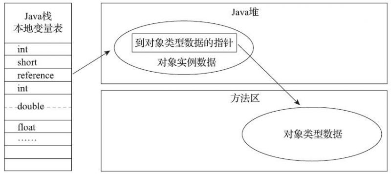 通过直接指针访问对象.jpg