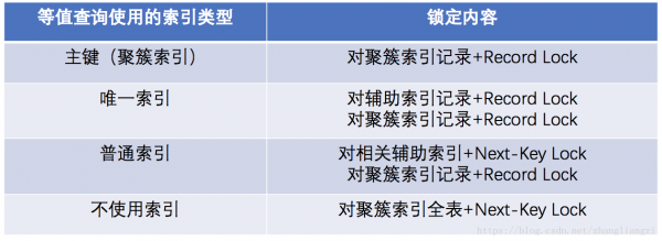 InnoDB “REPEATABLE READ”隔离级别下的等值查询的锁内容.png