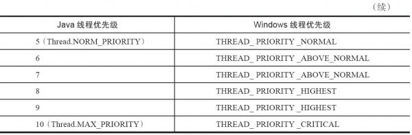 Java线程优先级与Windows线程优先级之间的对应关系2.jpg