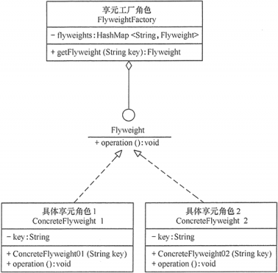 设计模式：享元模式：单纯享元模式.png