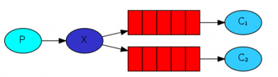 RabbitMQ工作模式：发布订阅模式（广播模式、fanout模式）.png