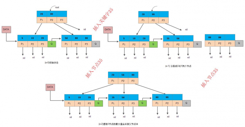 B+树：“关键字个数 = 子节点个数”插入非根节点 2 1.png