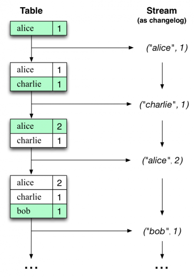 Kafka Streams DSL：流和表的对偶性：示例1.png