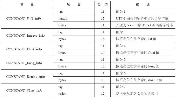 常量池中的17种数据类型的结构总表1.jpg