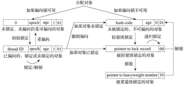 偏向锁、轻量级锁的状态转化及对象Mark Word的关系.jpg