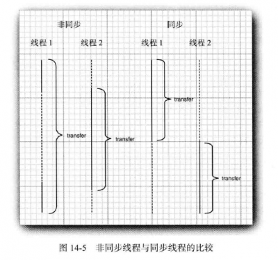 非同步线程与同步线程的比较.png