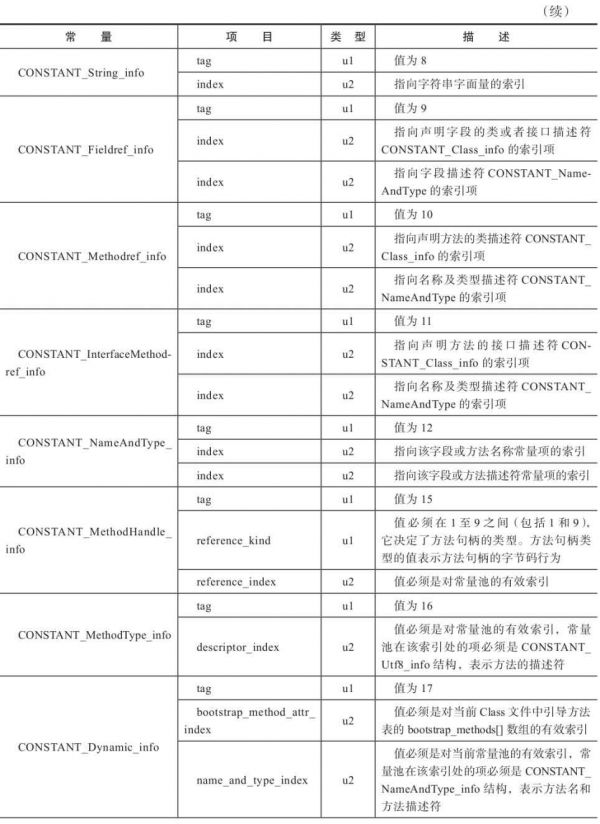 常量池中的17种数据类型的结构总表2.jpg