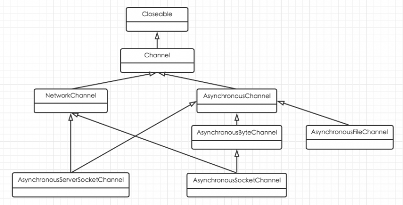 Java NIO：AsynchronousChannel类结构.png