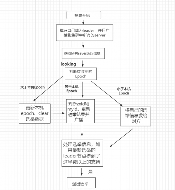 Zookeeper：Leader选举：初始化启动时选举（节点选举操作流程）.png