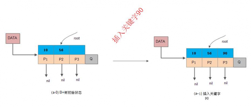 B+树：“关键字个数 = 子节点个数”插入根节点 1.png