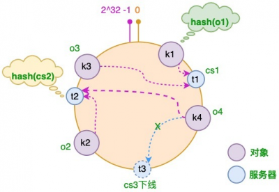 一致性hash：服务器减少的情况.png