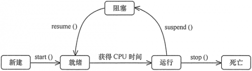 设计模式：状态模式：示例，线程状态转换.png