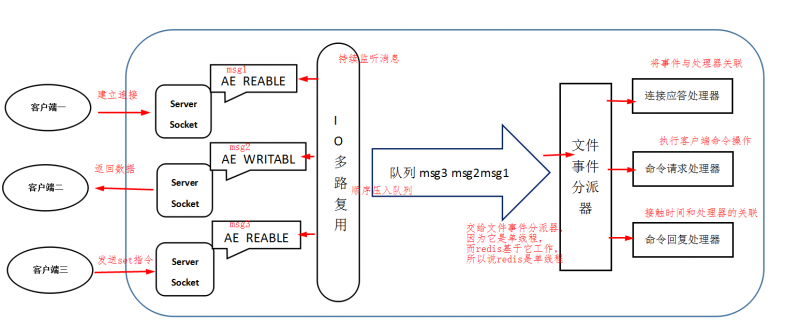 Redis：“文件事件处理器结构”.png