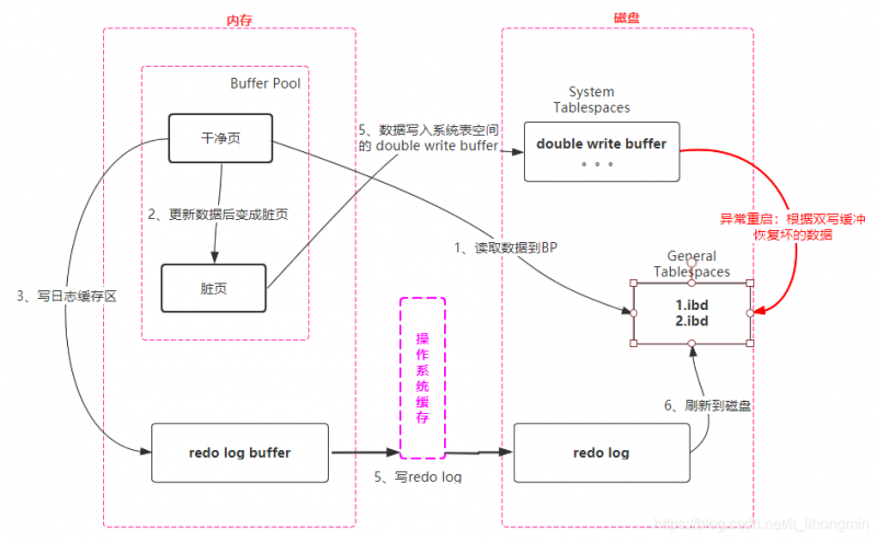 InnoDB DoubleBuffer的使用过程.png