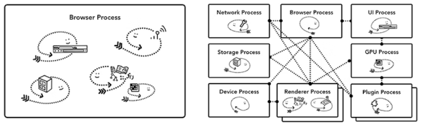 Different browser architectures in process／thread-diagram.png