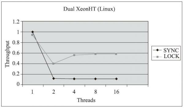 JDK 5、双Xeon处理器下两种锁的吞吐量对比.jpg