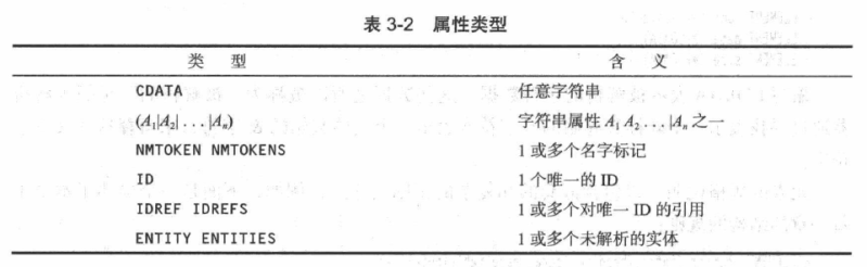 文件:DTD属性类型.png