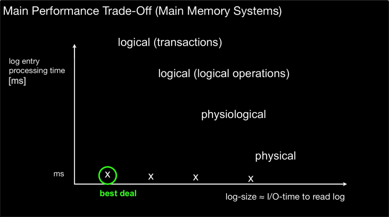 文件:“基于内存的存储系统”的日志 IO 效率与 replay 效率.png