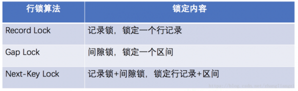 InnoDB 锁算法：记录锁（Record Locks）、间隙锁（Gap Locks）、临键锁（Next-Key Locks）.png