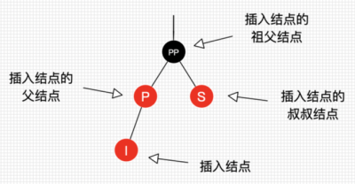 红黑树：插入操作结点的叫法约定.png