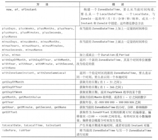 ZonedDateTime 的方法.png