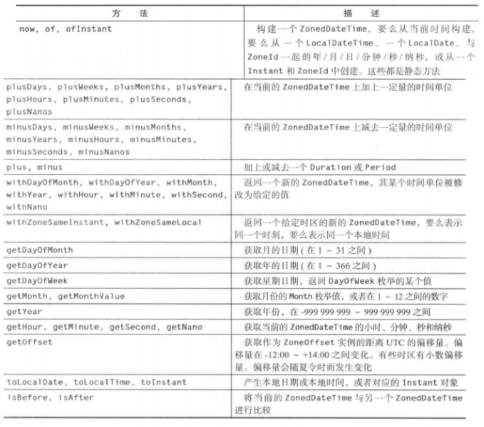 文件:ZonedDateTime 的方法.png