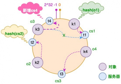 一致性hash：服务器增加的情况.png