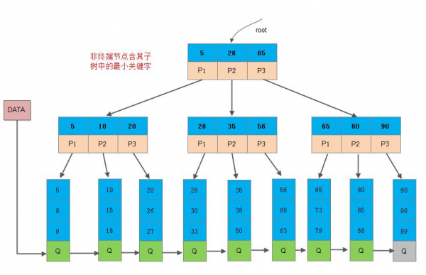 B+树：“关键字个数 = 子节点个数”【非终端节点包含其子树中的最小关键字】.png