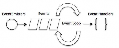 Node.js：事件驱动模型.png