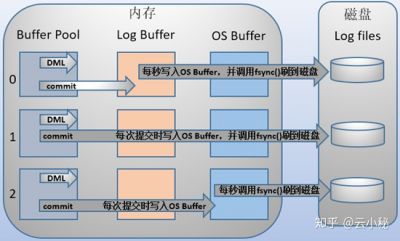 事务日志：何时从“log buffer”写入“log file”？.jpg