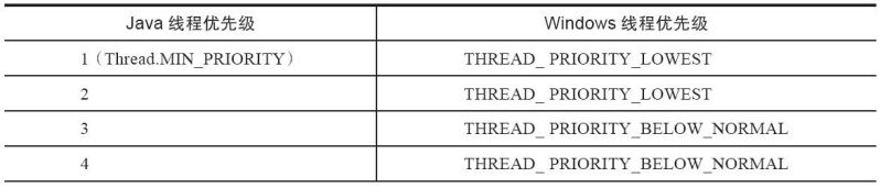 文件:Java线程优先级与Windows线程优先级之间的对应关系1.jpg