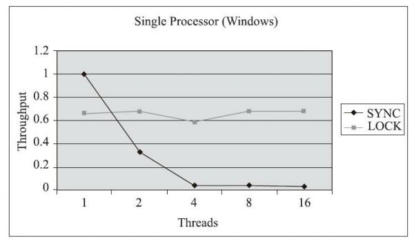 JDK 5、单核处理器下两种锁的吞吐量对比.jpg