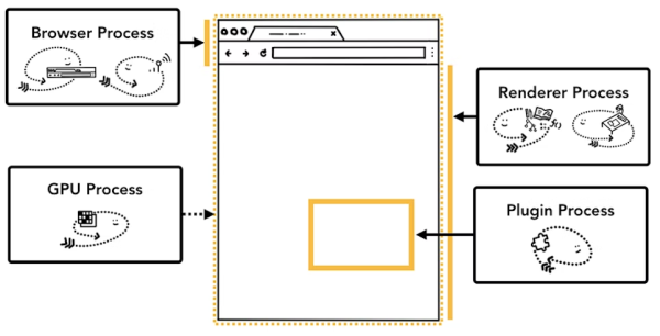 Different processes pointing to different parts of browser UIavif.png