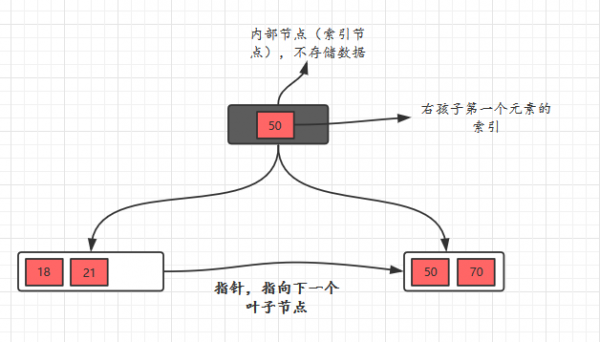 B+树：典型结构.png