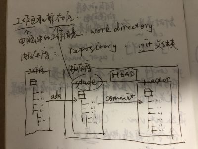 Git笔记 工作区、暂存区和版本库.jpg