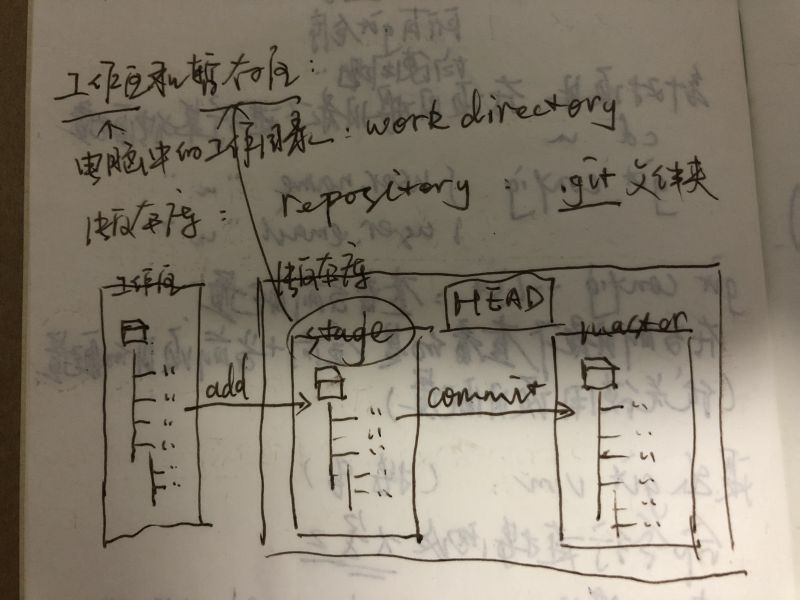 文件:Git笔记 工作区、暂存区和版本库.jpg