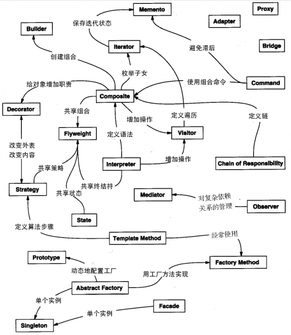 GOF 23种设计模式之间的关系.png