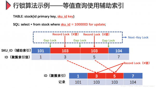 InnoDB “REPEATABLE READ”隔离级别下：“等值查询”使用“辅助索引”.png