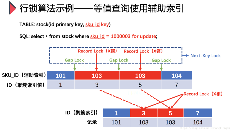 文件:InnoDB “REPEATABLE READ”隔离级别下：“等值查询”使用“辅助索引”.png