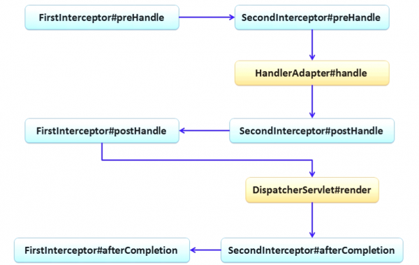 SpringMVC拦截器链执行顺序.png